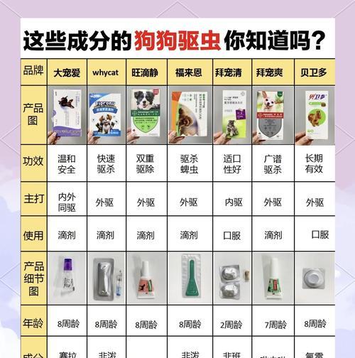 狗狗吃完驱虫药后的反应时间（探讨狗狗服用驱虫药后出现反应的时间和表现）