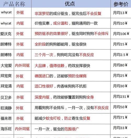 狗狗吃完打虫药多久能进食？（了解狗狗打虫药的作用及其进食时间）