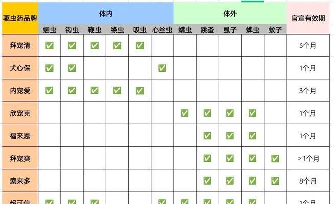狗狗生产完后多久可以打虫？（了解正确的时间和方法，保护狗狗的健康）