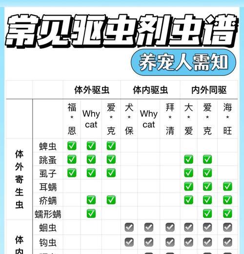 宠物驱虫副作用大揭秘！（了解宠物驱虫的副作用，保护宠物健康不误导）
