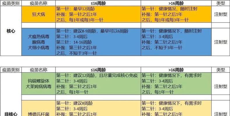 宠物犬幼犬疫苗接种指南（了解幼犬疫苗接种的必要性和程序）