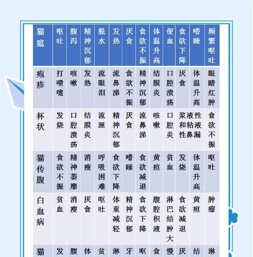 猫咪常见疾病及预防措施（了解猫咪常见疾病，守护我们的毛绒小天使）