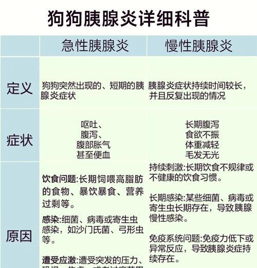 犬急性胰腺炎的症状与治疗（探究犬急性胰腺炎的主要症状及其治疗方法）